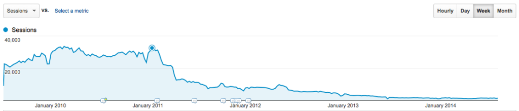 Digital Media Minute Traffic Decline