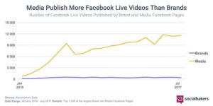 facebook live video brand usage